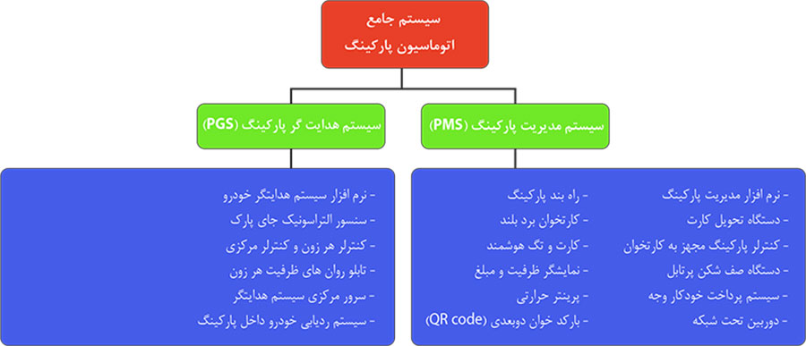 اتوماسیون پارکینگ